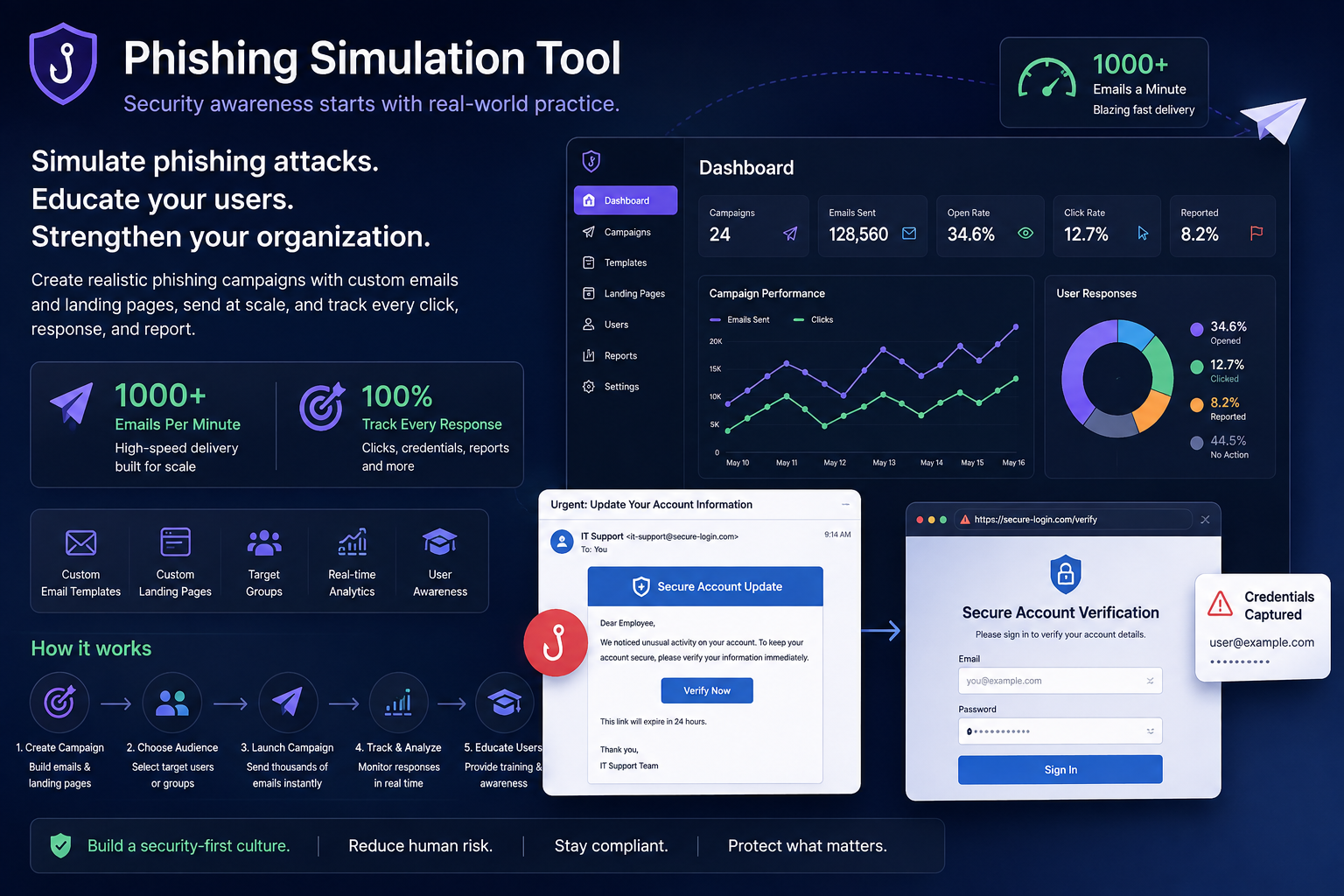 Phishing Simulation Tool dashboard preview